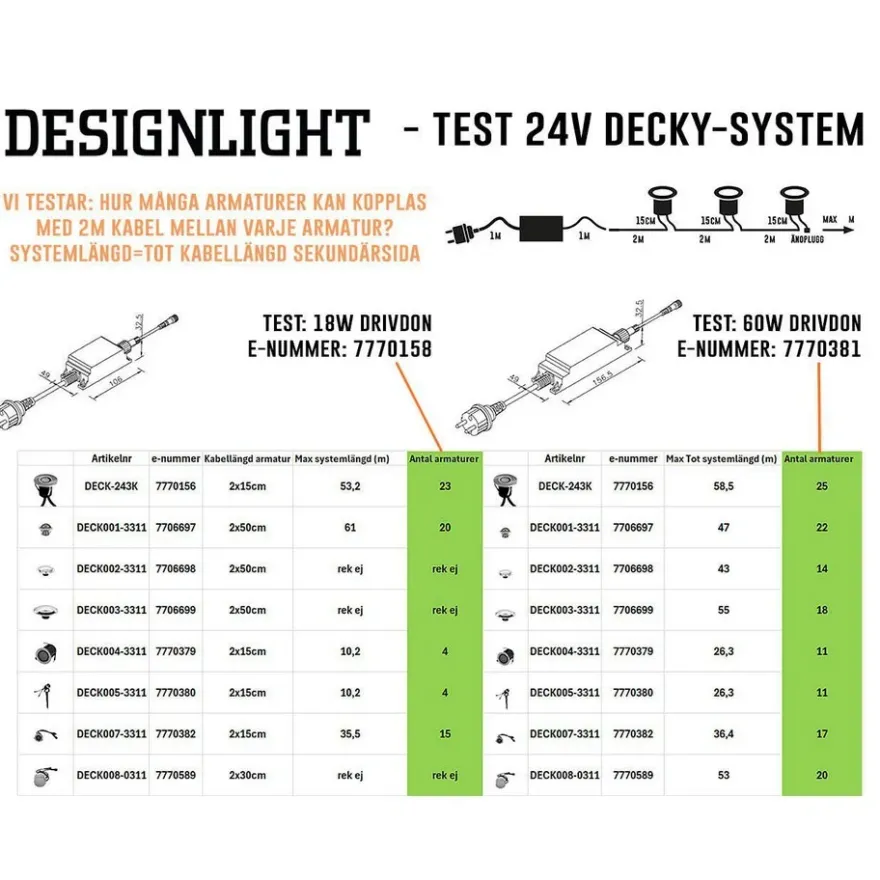 Designlight Decky LED Spot 0,5W 24VDC IP67